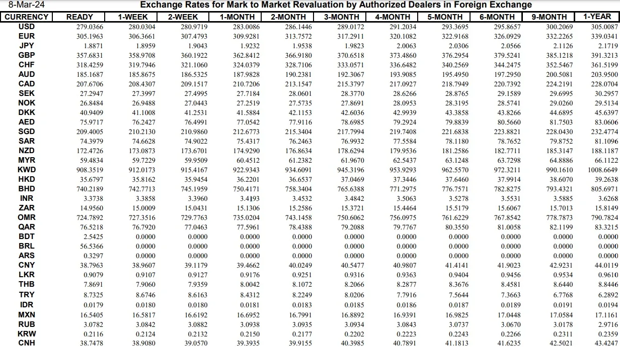 Interbank Dollar Rate Today in Pakistan – 8 March 2024