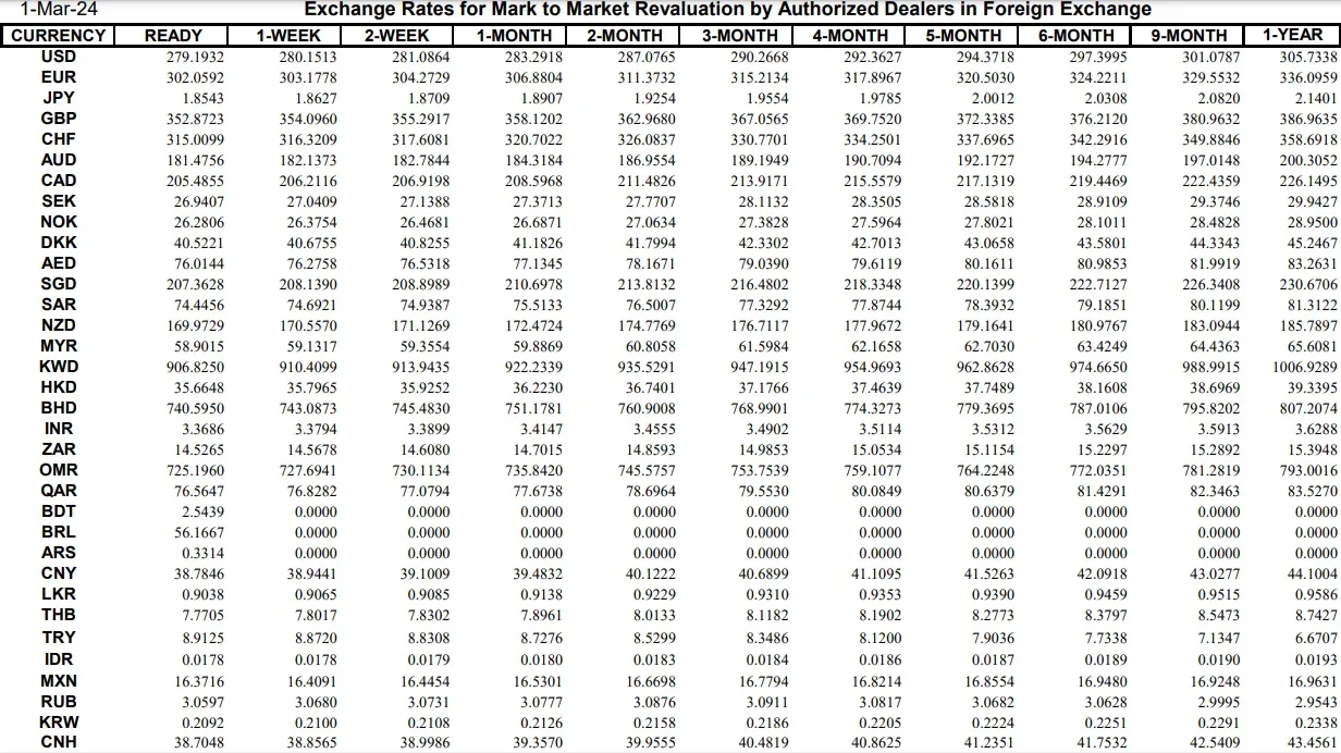 Interbank Dollar Rate Today in Pakistan – 1 March 2024