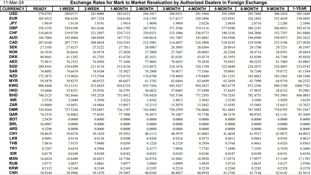 Interbank Dollar Rate Today in Pakistan – 11 March 2024