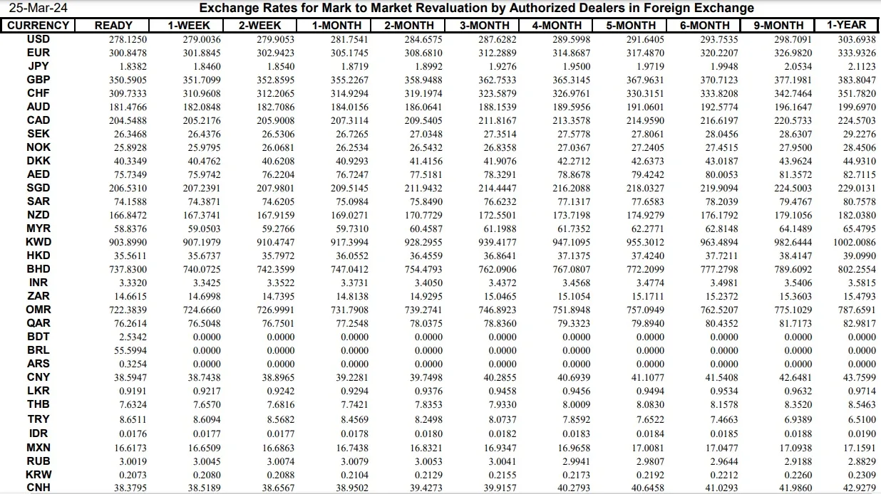 Interbank Dollar Rate Today in Pakistan – 25 March 2024