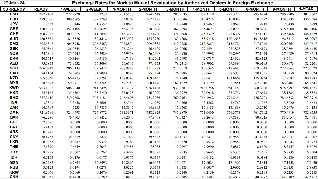 Interbank Dollar Rate Today in Pakistan – 29 March 2024