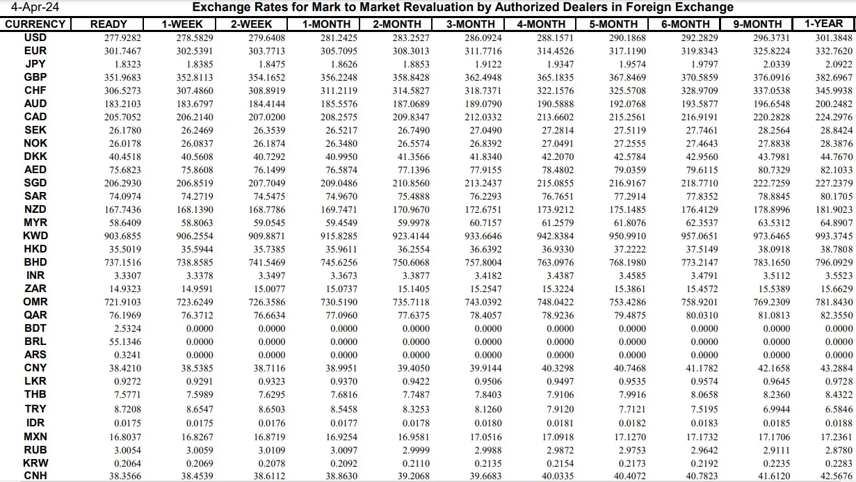 Interbank Dollar Rate Today in Pakistan – 4 April 2024