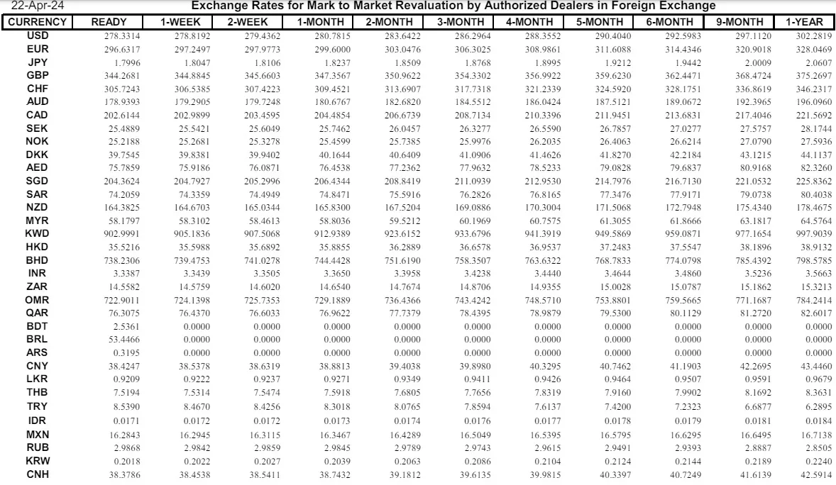 Interbank Dollar Rate Today in Pakistan – 22 April 2024