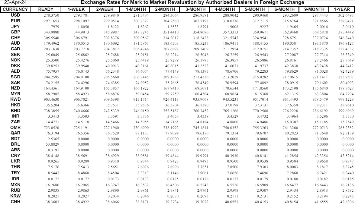 Interbank Dollar Rate Today in Pakistan – 23 April 2024