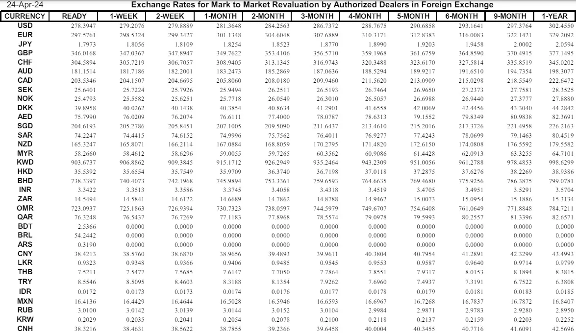 Interbank Dollar Rate Today in Pakistan – 24 April 2024