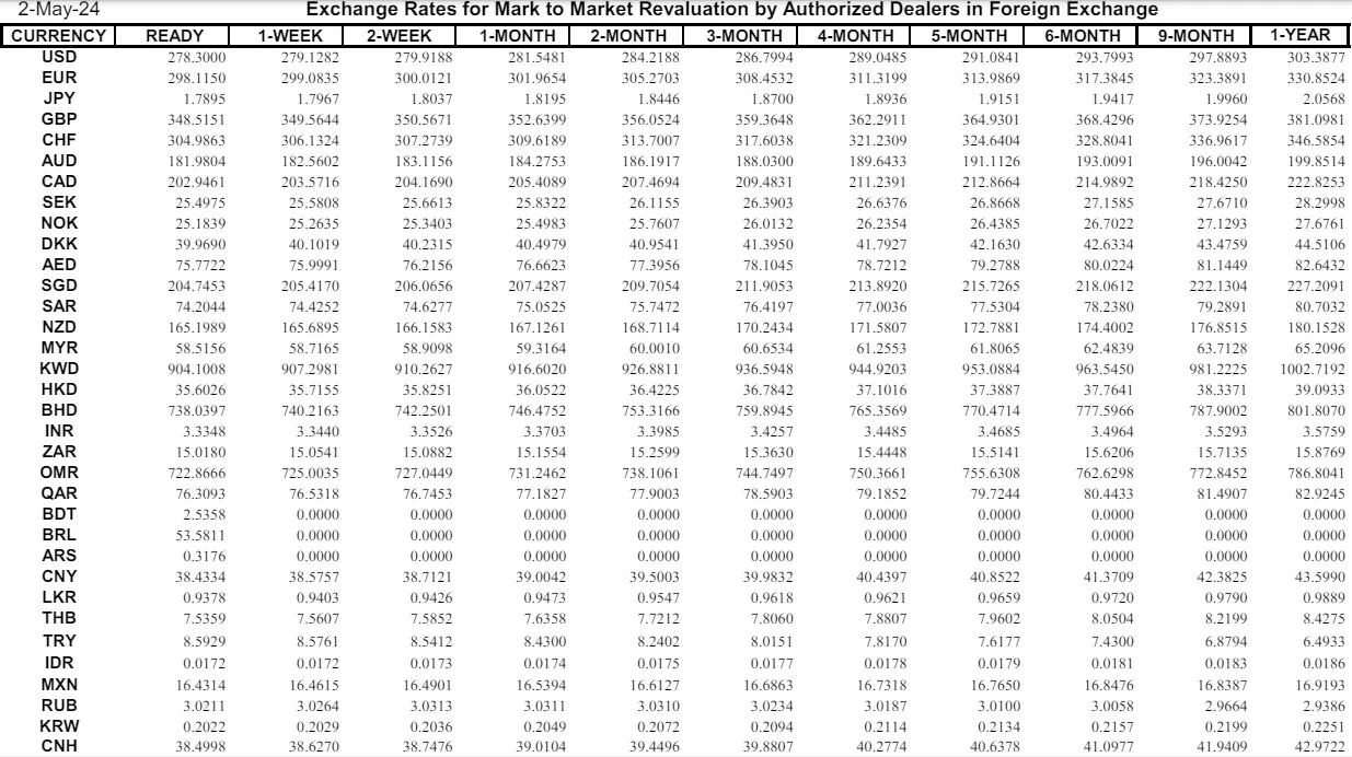 Interbank Dollar Rate Today in Pakistan – 2 May 2024