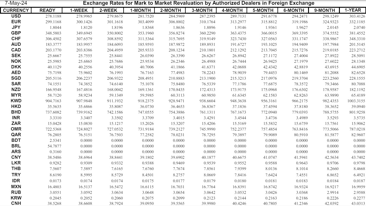 Interbank Dollar Rate Today in Pakistan – 7 May 2024