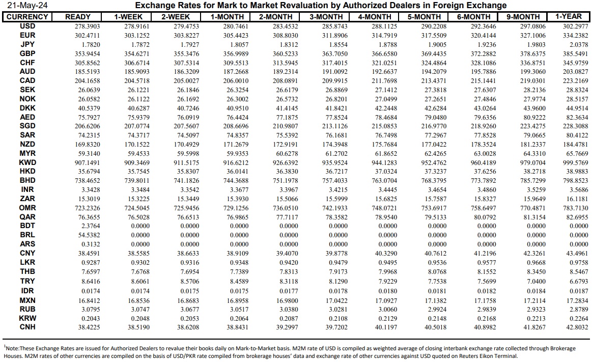 Interbank Dollar Rate Today in Pakistan – 21 May 2024