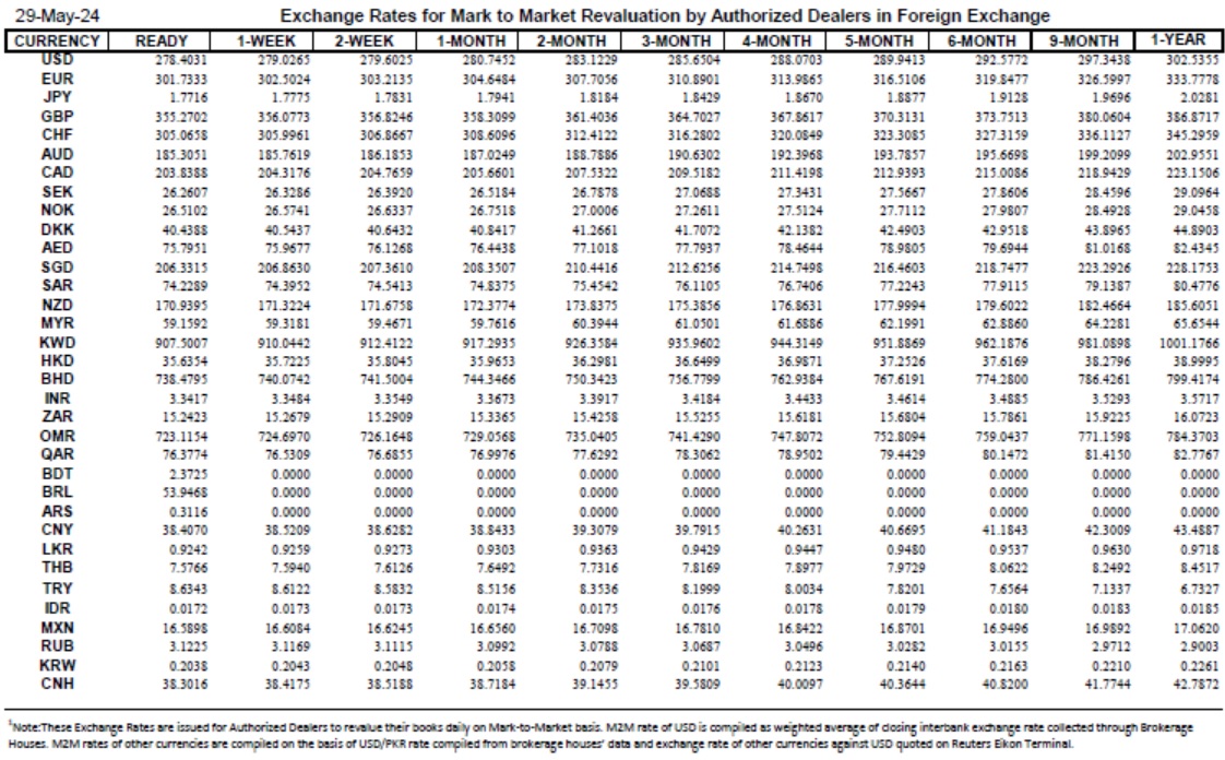 Interbank Dollar Rate Today in Pakistan – 29 May 2024