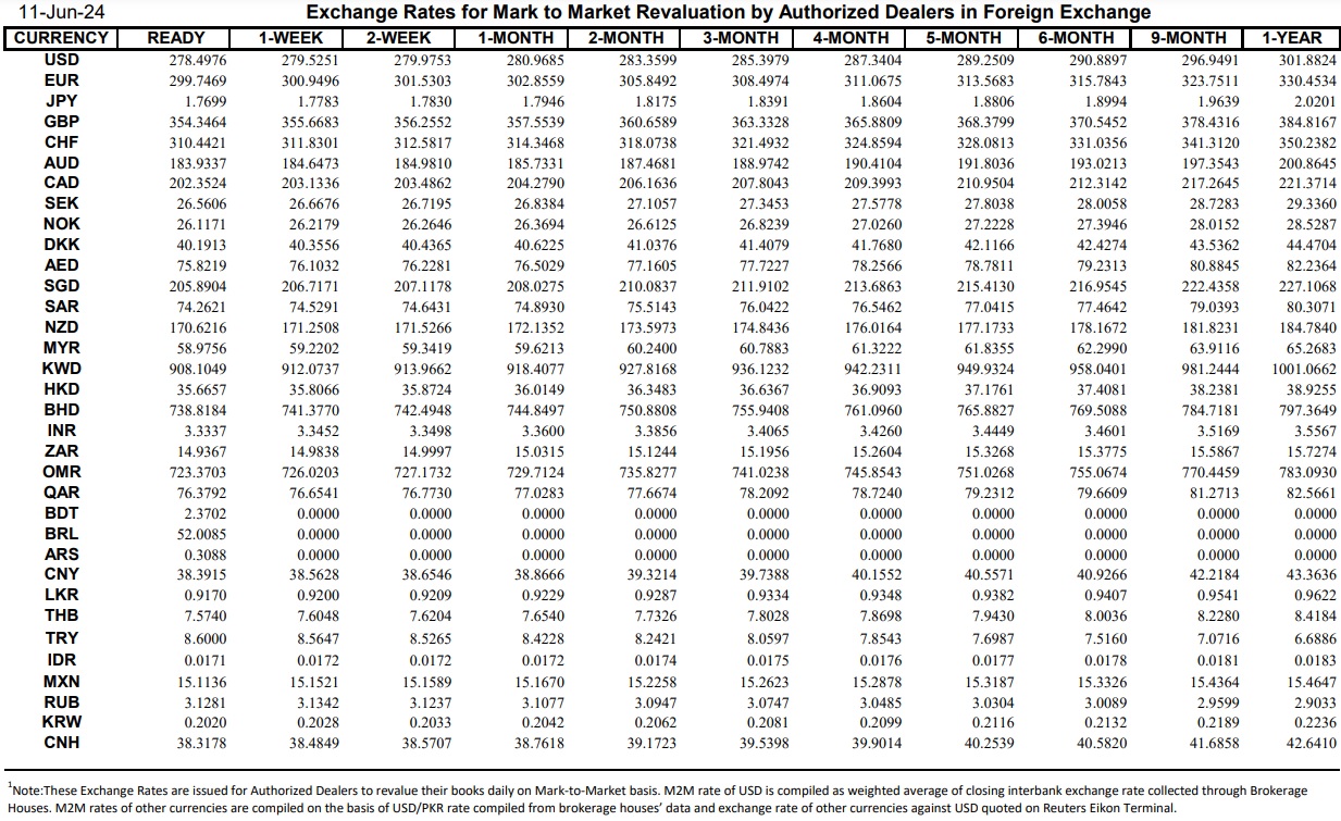 Interbank Dollar Rate Today in Pakistan – 11 June 2024