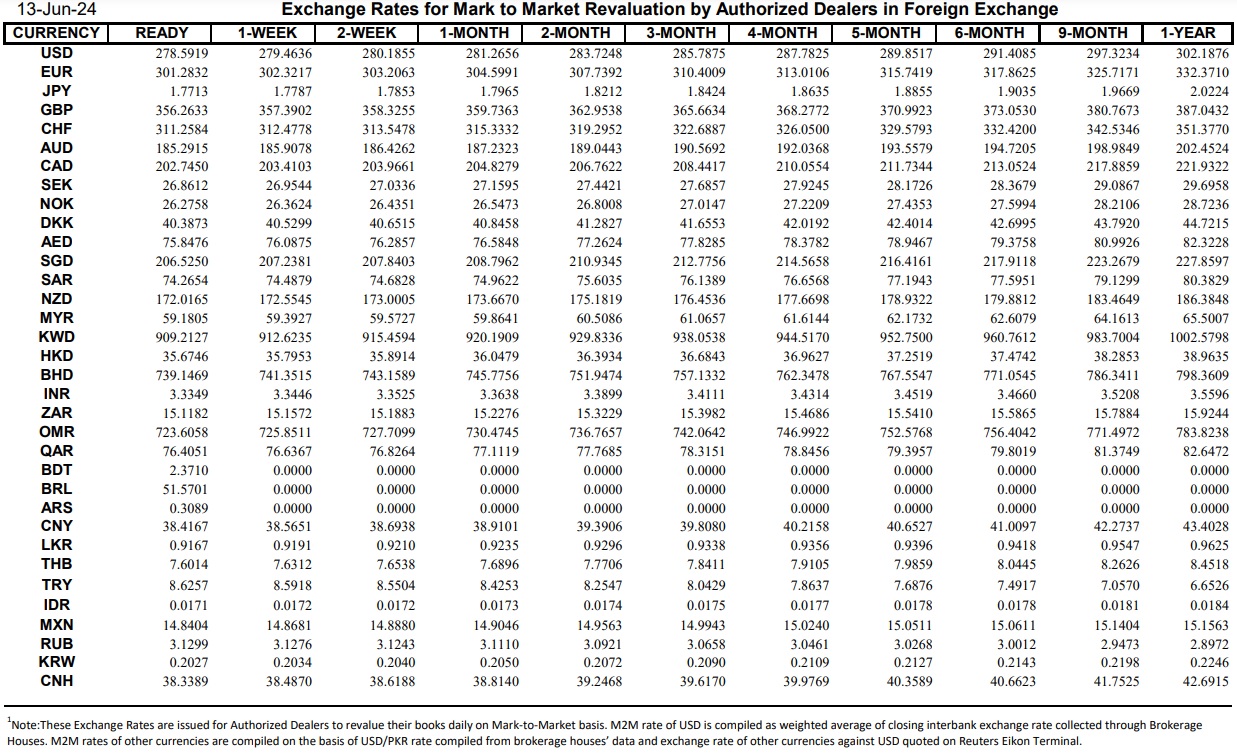 Interbank Dollar Rate Today in Pakistan – 13 June 2024