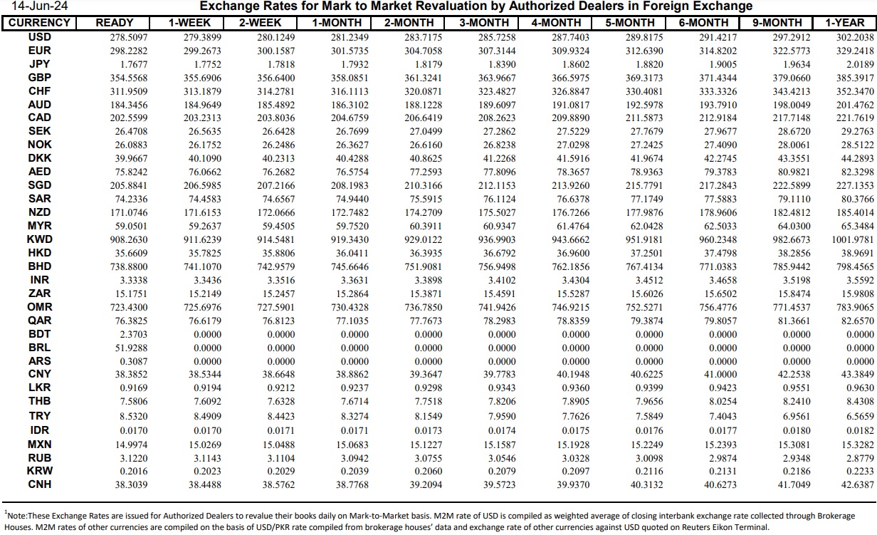 Interbank Dollar Rate Today in Pakistan – 14 June 2024