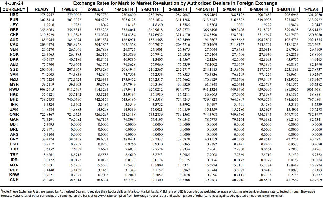 Interbank Dollar Rate Today in Pakistan – 4 June 2024