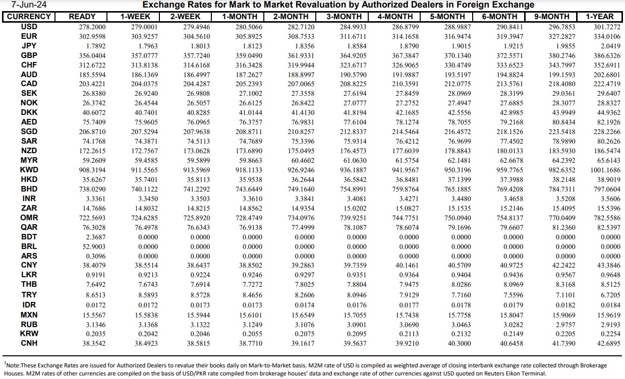 Interbank Dollar Rate Today in Pakistan – 7 June 2024