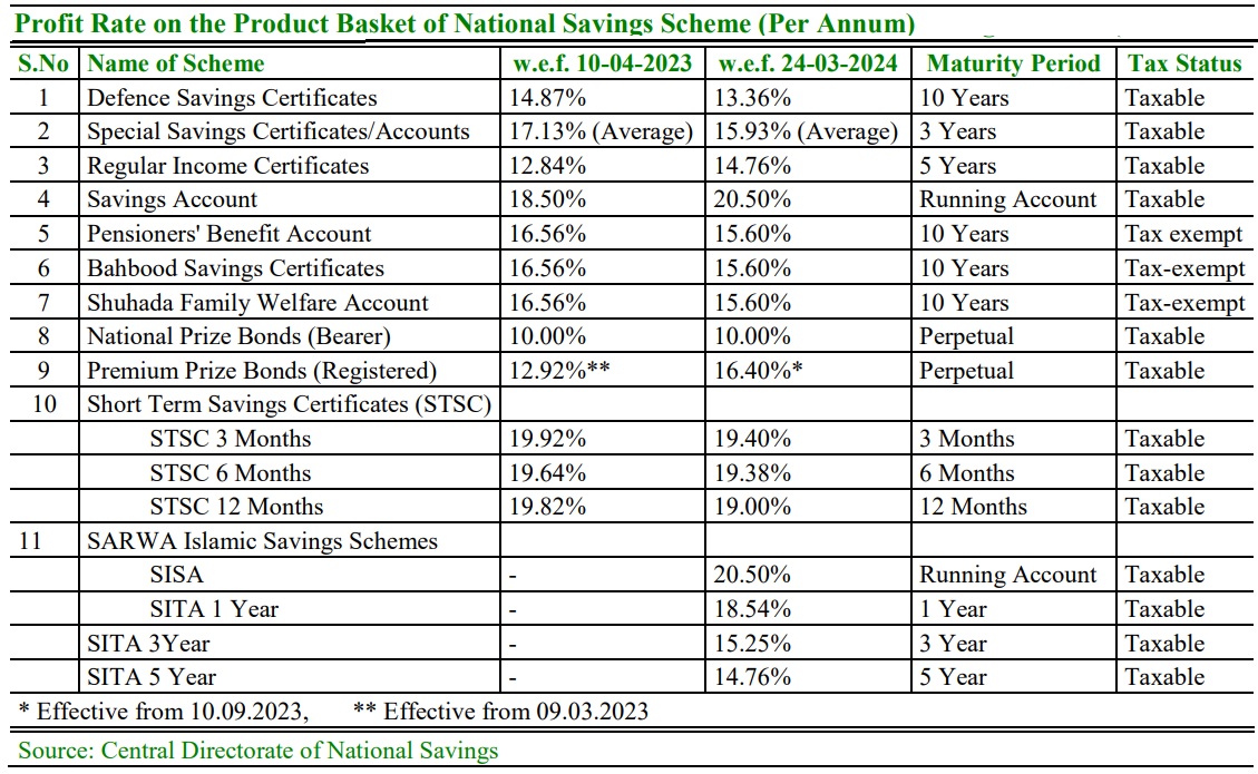 National Savings Scheme Profit Rate