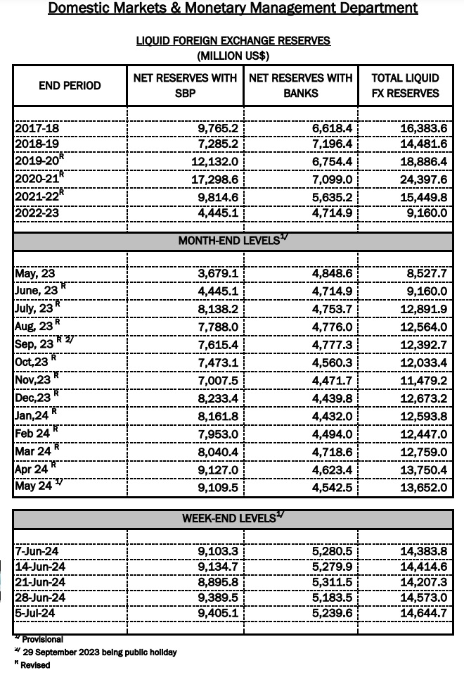 SBP reserves rise by $15.6 million