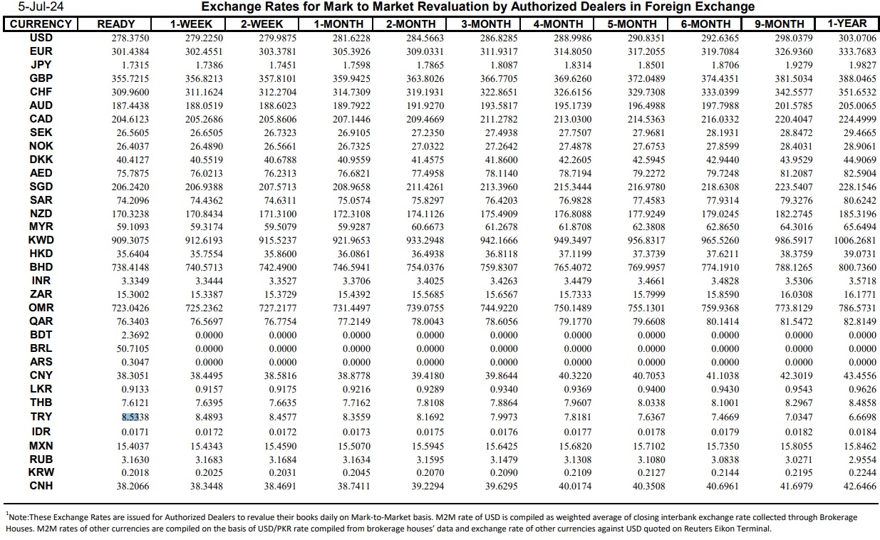 Interbank Dollar Rate Today in Pakistan – 5 July 2024