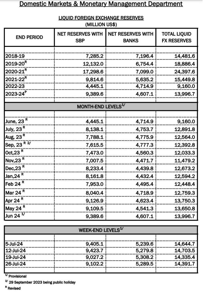 Pakistan s Foreign Reserves Rise To 14 4 Billion pakistan-s-foreign-reserves-rise-to-14-4-billion