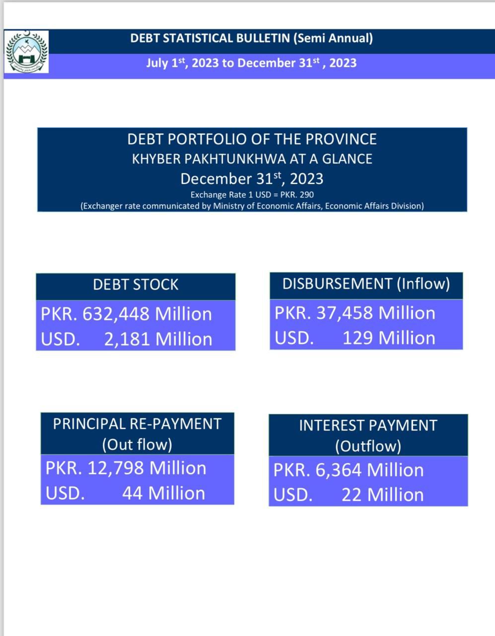 Debt Trap of foreign loans engulfing the future of Khyber Pakhtunkhwa province