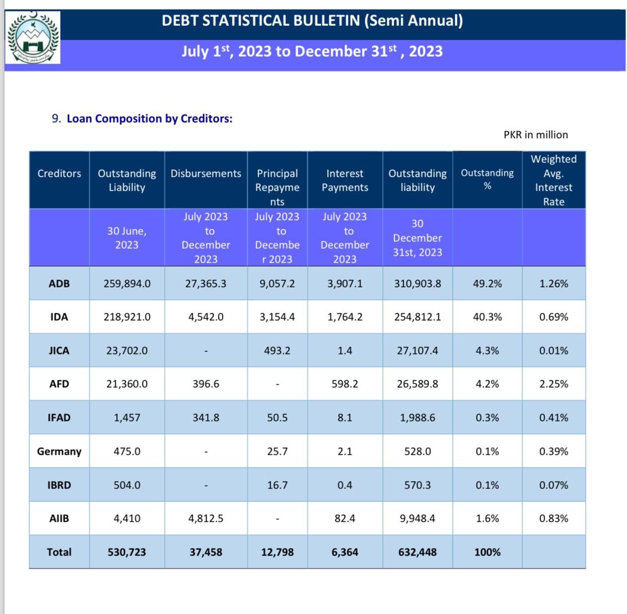 Debt Trap of foreign loans engulfing the future of Khyber Pakhtunkhwa province