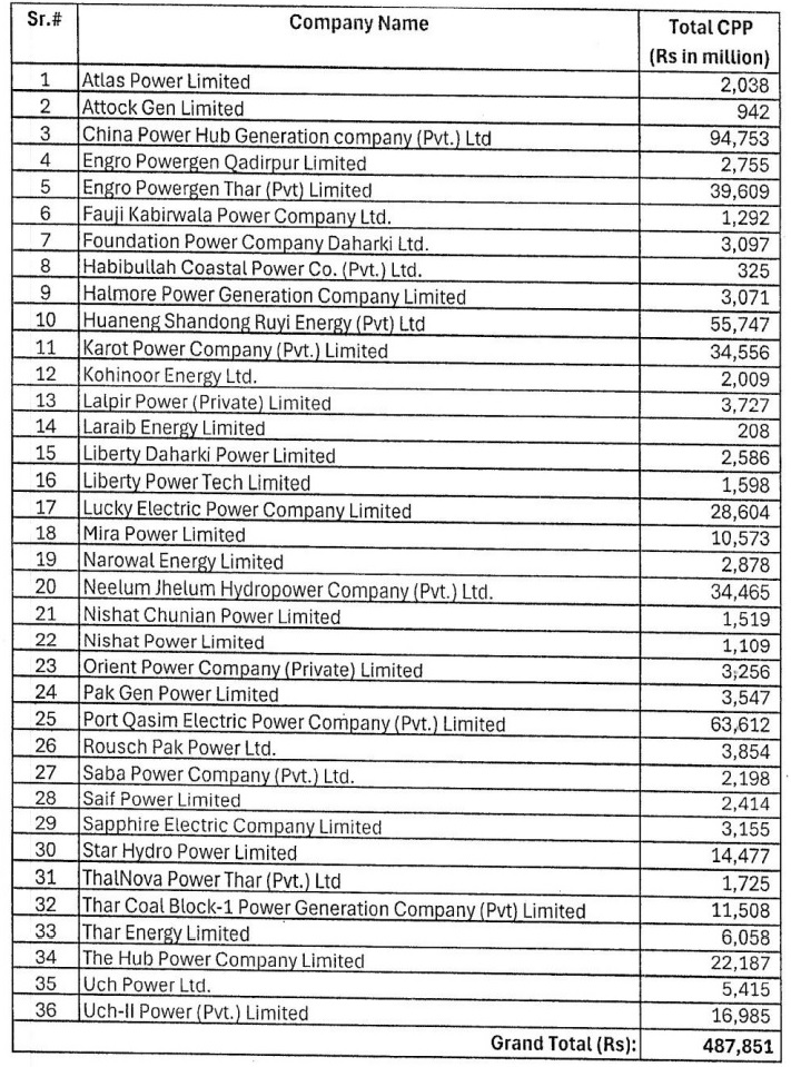 All details of Capacity Payments made to IPPs in last two years