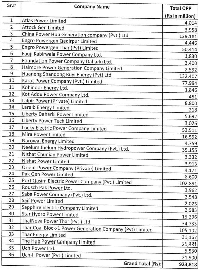 All details of Capacity Payments made to IPPs in last two years