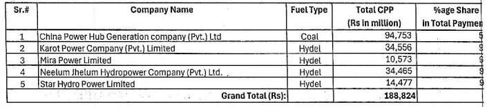 All details of Capacity Payments made to IPPs in last two years