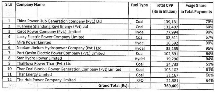 All details of Capacity Payments made to IPPs in last two years