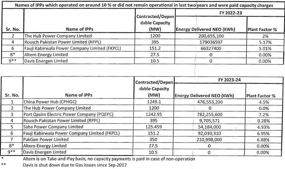 All details of Capacity Payments made to IPPs in last two years