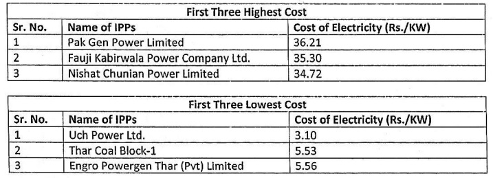 All details of Capacity Payments made to IPPs in last two years