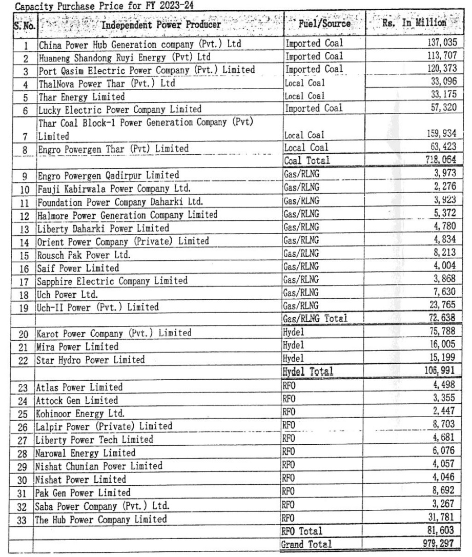 Payments made to IPPs under capacity charges in FY 2023-24