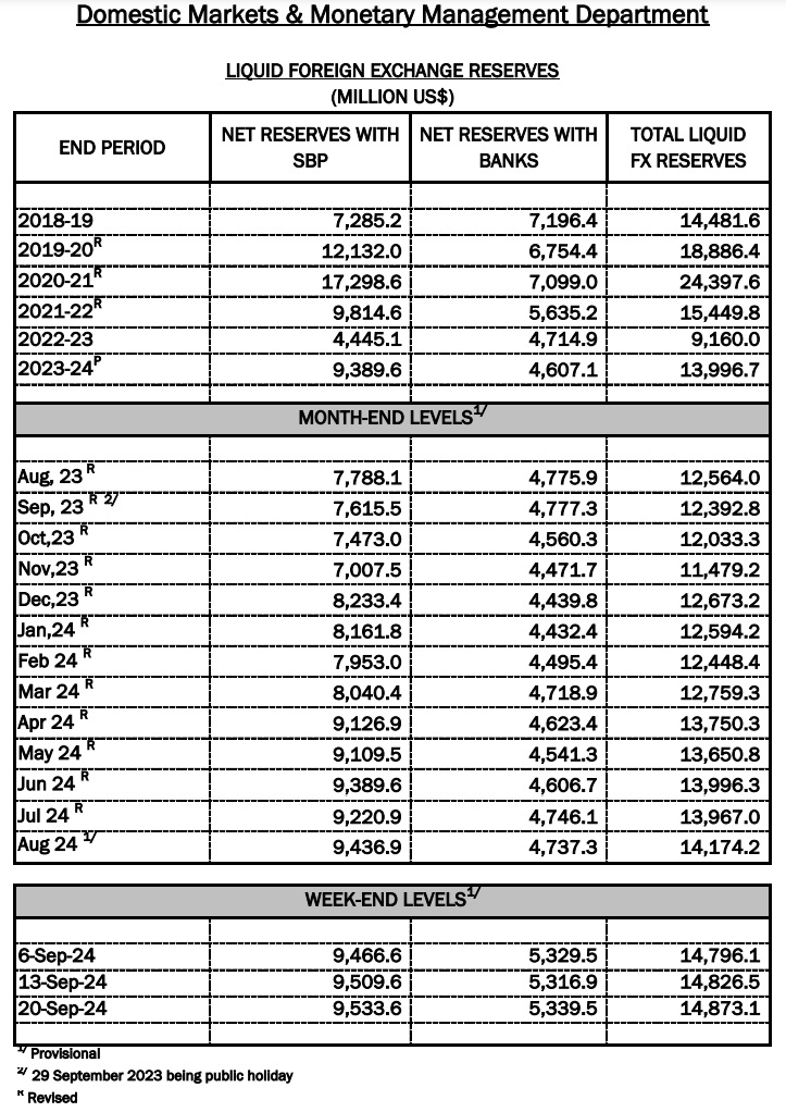 Pakistan’s foreign reserves reach $14.87 billion, highest since 15 July 2022