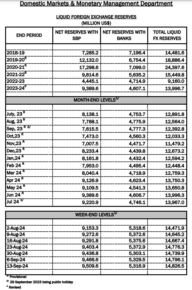 Pakistan’s foreign reserves up by $30.4 million to $14.83 billion