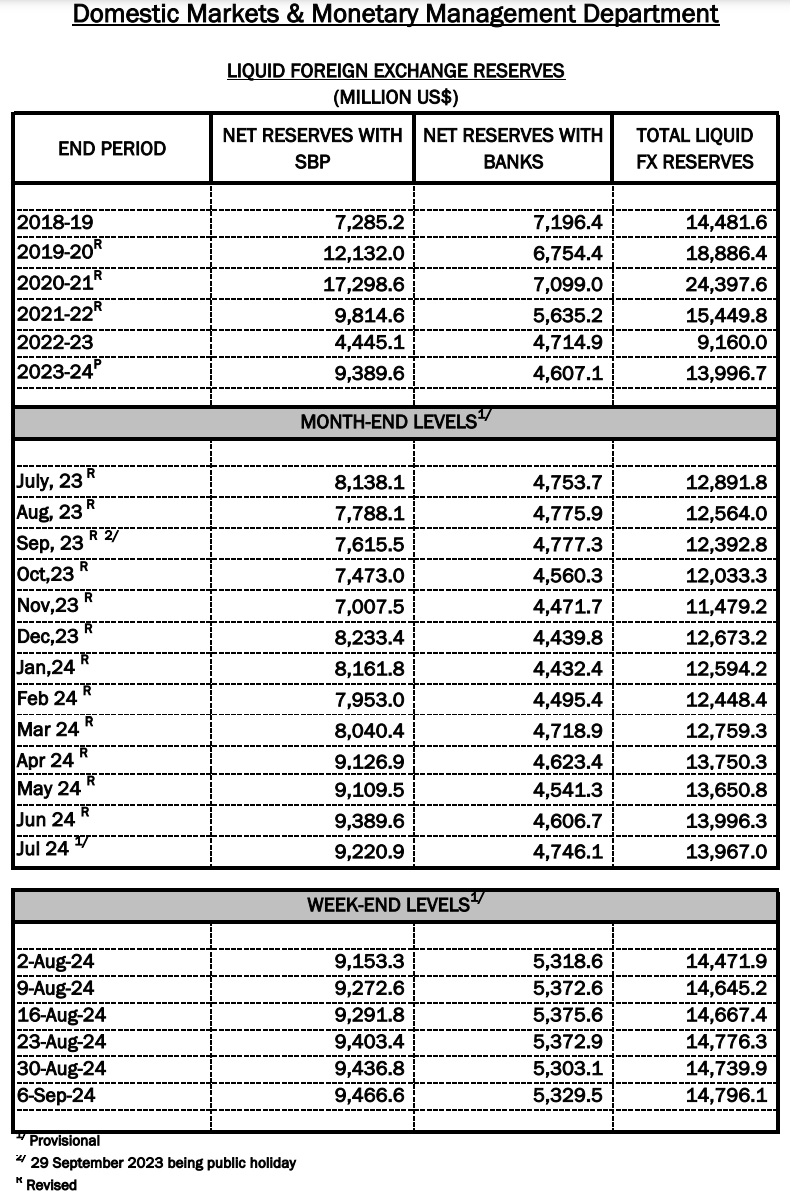 State Bank’s reserves reach $9.46 billion, highest since July 2022